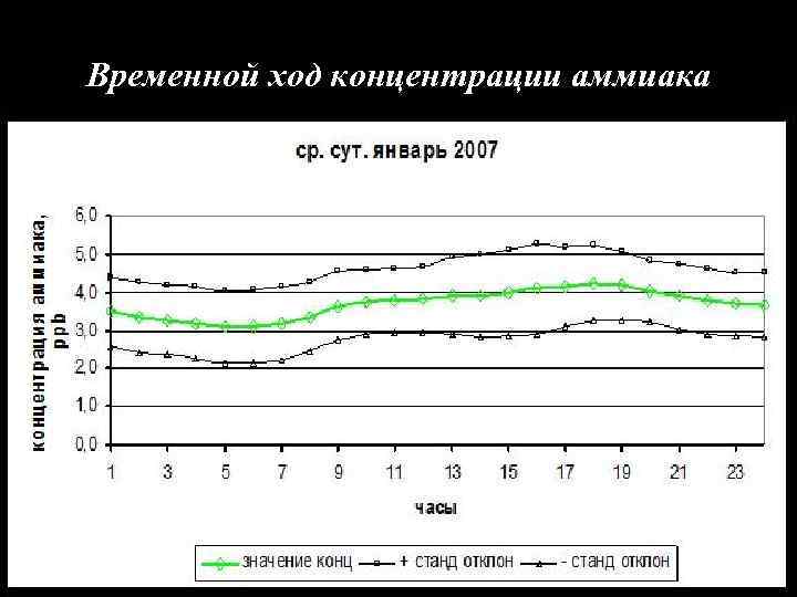 Временной ход концентрации аммиака 