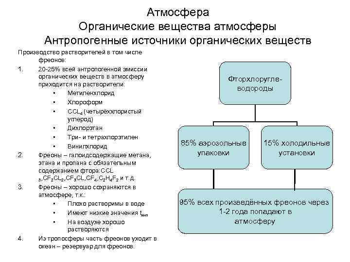 Атмосфера Органические вещества атмосферы Антропогенные источники органических веществ Производство растворителей в том числе фреонов: