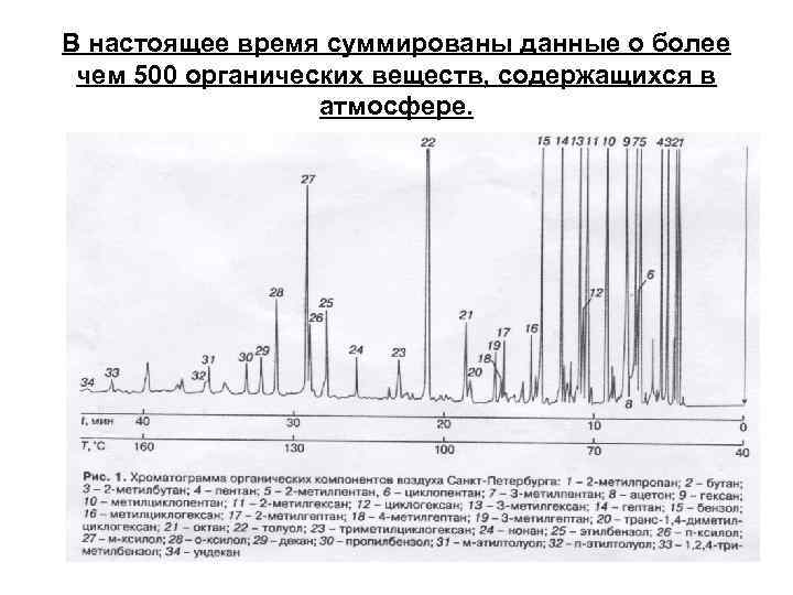 В настоящее время суммированы данные о более чем 500 органических веществ, содержащихся в атмосфере.