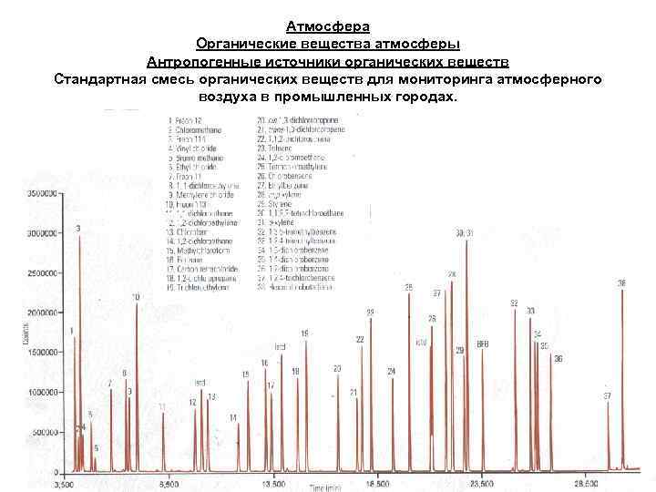 Атмосфера Органические вещества атмосферы Антропогенные источники органических веществ Стандартная смесь органических веществ для мониторинга