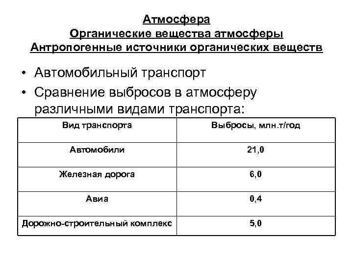 Атмосфера Органические вещества атмосферы Антропогенные источники органических веществ • Автомобильный транспорт • Сравнение выбросов