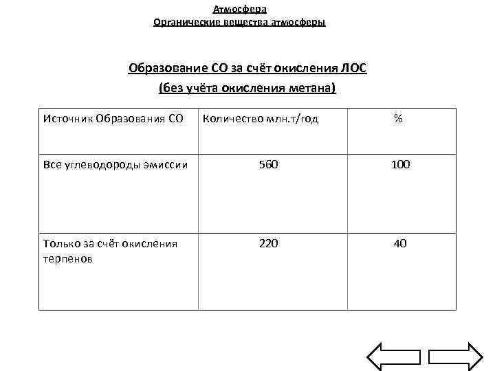 Атмосфера Органические вещества атмосферы Образование СО за счёт окисления ЛОС (без учёта окисления метана)