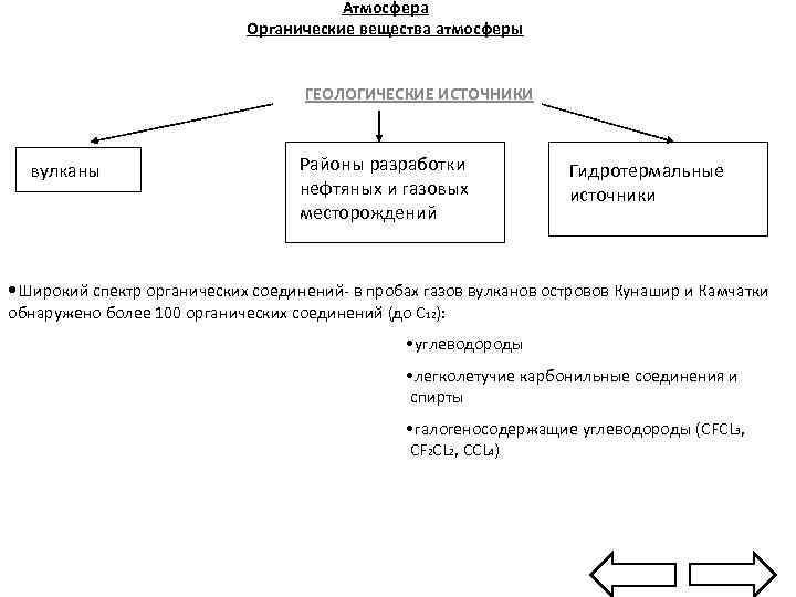 Атмосфера Органические вещества атмосферы ГЕОЛОГИЧЕСКИЕ ИСТОЧНИКИ вулканы Районы разработки нефтяных и газовых месторождений Гидротермальные