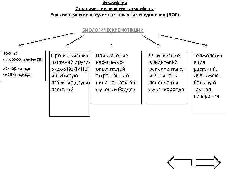 Атмосфера Органические вещества атмосферы Роль биоэмиссии летучих органических соединений (ЛОС) БИОЛОГИЧЕСКИЕ ФУНКЦИИ Против микроорганизмов: