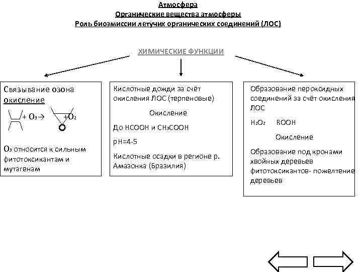 Атмосфера Органические вещества атмосферы Роль биоэмиссии летучих органических соединений (ЛОС) ХИМИЧЕСКИЕ ФУНКЦИИ Связывание озона
