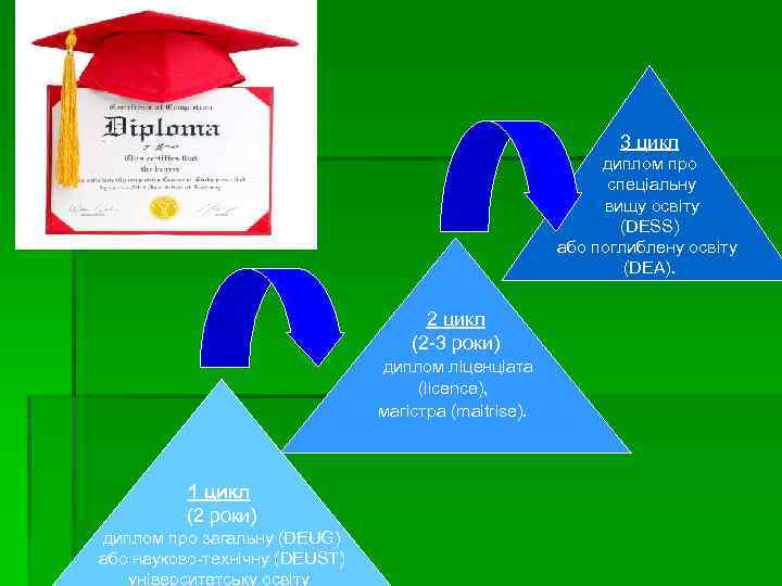 3 цикл диплом про спеціальну вищу освіту (DESS) або поглиблену освіту (DEA). 2 цикл