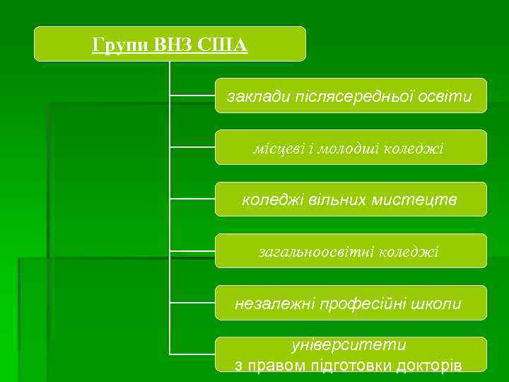 Групи ВНЗ США заклади післясередньої освіти місцеві і молодші коледжі вільних мистецтв загальноосвітні коледжі