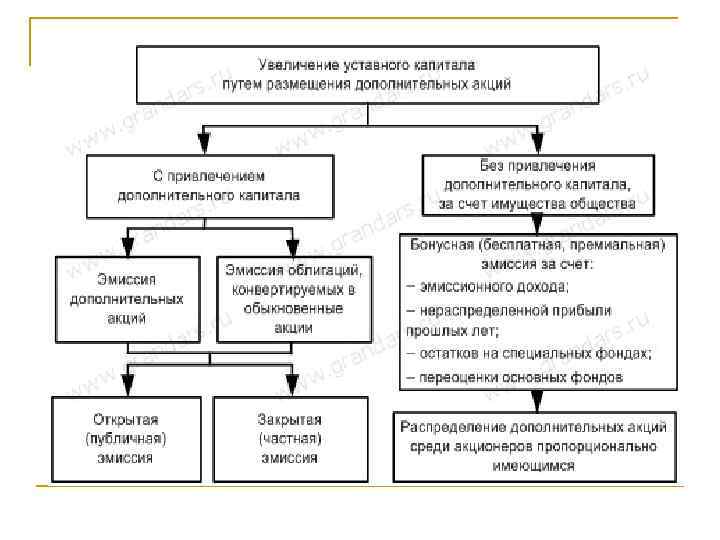 Увеличение уставного капитала ооо. Увеличение уставного капитала ООО схема. Увеличение уставного капитала путем выпуска дополнительных акций. Схема увеличение уставного капитала ООО за счет третьего лица. Пути увеличения уставного капитала.