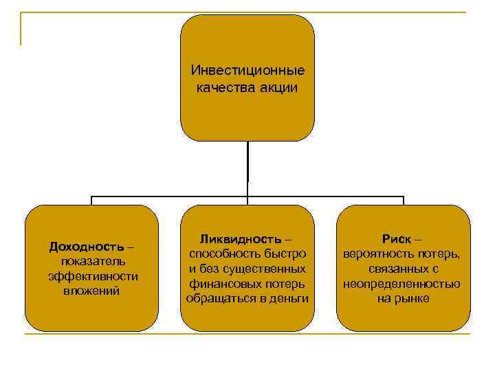 Инвестиционные качества акции Доходность – показатель эффективности вложений Ликвидность – способность быстро и без
