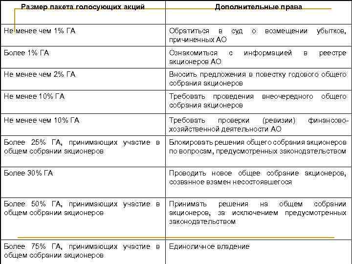 Размер пакета голосующих акций Дополнительные права Не менее чем 1% ГА Обратиться в суд