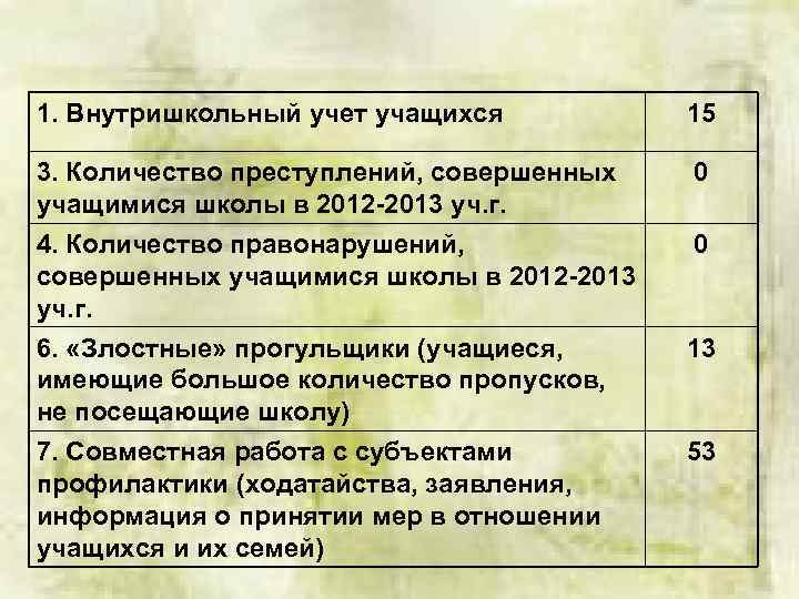1. Внутришкольный учет учащихся 15 3. Количество преступлений, совершенных учащимися школы в 2012 -2013