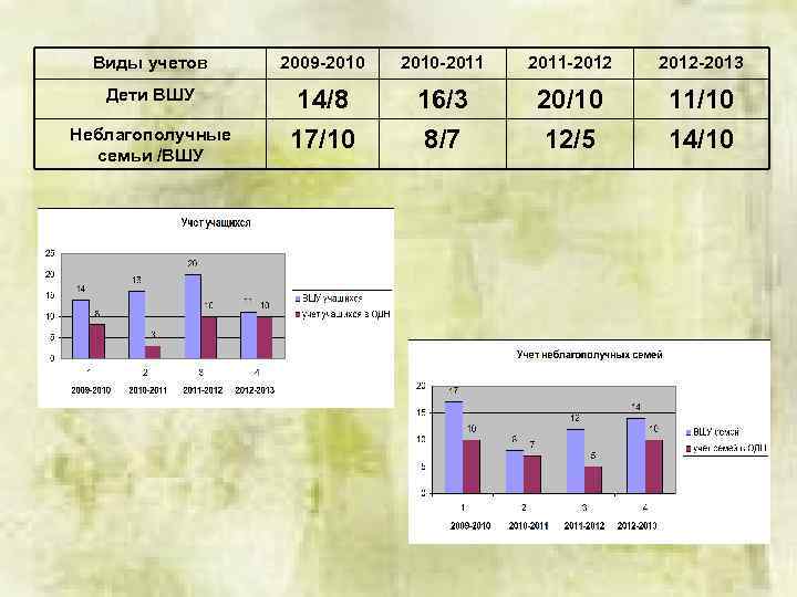 Виды учетов 2009 -2010 -2011 -2012 -2013 Дети ВШУ 14/8 16/3 20/10 11/10 Неблагополучные