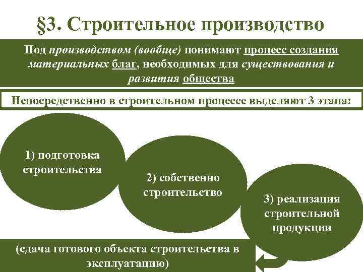 § 3. Строительное производство Под производством (вообще) понимают процесс создания материальных благ, необходимых для