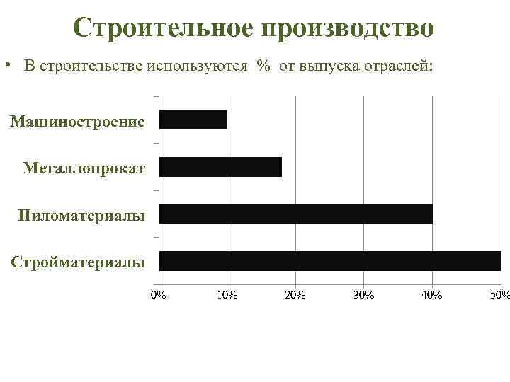 Строительное производство • В строительстве используются % от выпуска отраслей: Машиностроение Металлопрокат Пиломатериалы Стройматериалы