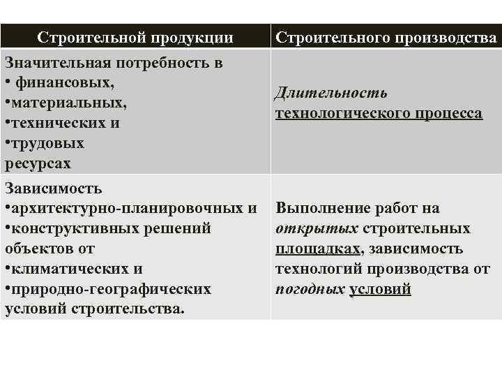 Строительной продукции Значительная потребность в • финансовых, • материальных, • технических и • трудовых