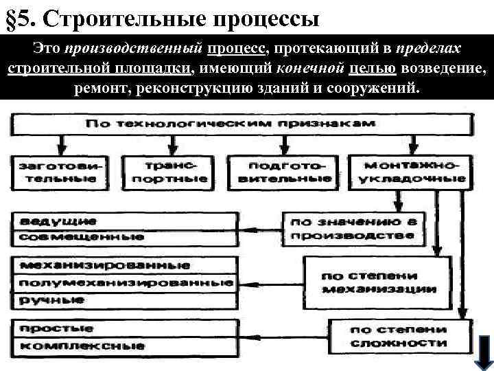 § 5. Строительные процессы Это производственный процесс, протекающий в пределах строительной площадки, имеющий конечной