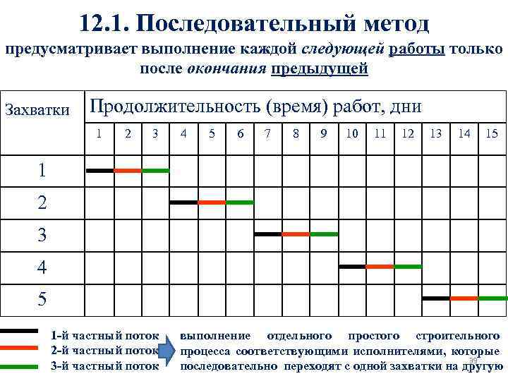 12. 1. Последовательный метод предусматривает выполнение каждой следующей работы только после окончания предыдущей Захватки