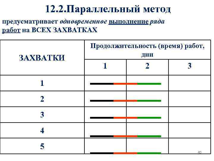 12. 2. Параллельный метод предусматривает одновременное выполнение ряда работ на ВСЕХ ЗАХВАТКАХ ЗАХВАТКИ Продолжительность