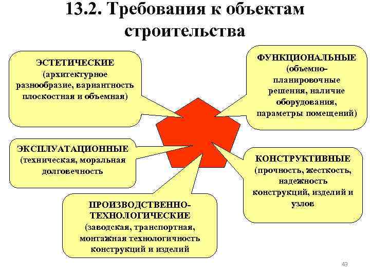 13. 2. Требования к объектам строительства ЭСТЕТИЧЕСКИЕ (архитектурное разнообразие, вариантность плоскостная и объемная) ЭКСПЛУАТАЦИОННЫЕ