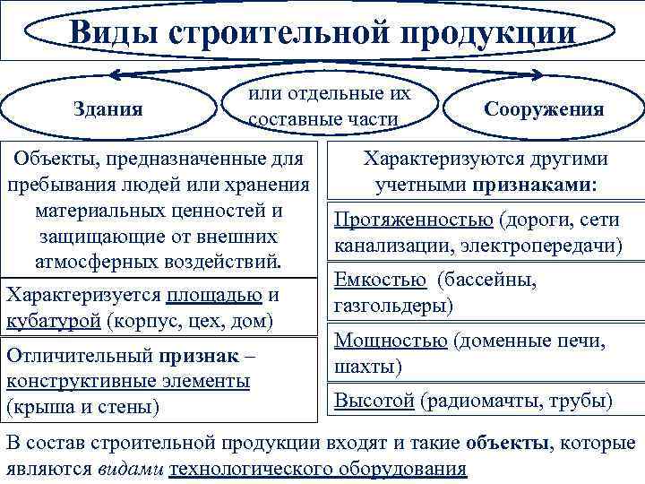 Виды строительной продукции Здания или отдельные их составные части Объекты, предназначенные для пребывания людей