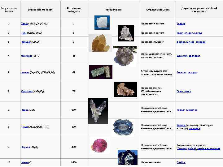 Твёрдость по Моосу Эталонный минерал Абсолютная твёрдость Изображение Обрабатываемость Другие минералы с подобной твердостью