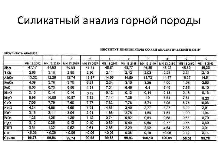 Силикатный анализ горной породы 