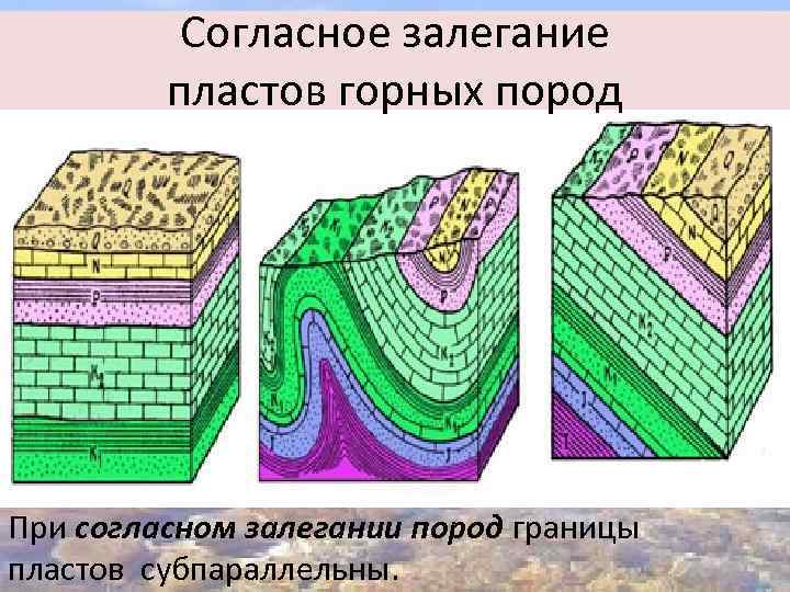 Согласное залегание пластов горных пород При согласном залегании пород границы пластов субпараллельны. 