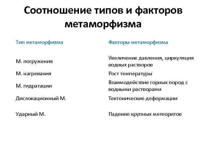 Соотношение типов и факторов метаморфизма Тип метаморфизма Факторы метаморфизма М. погружения Увеличение давления, циркуляция
