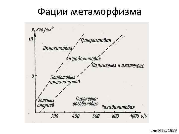 Фации метаморфизма Елисеев, 1959 
