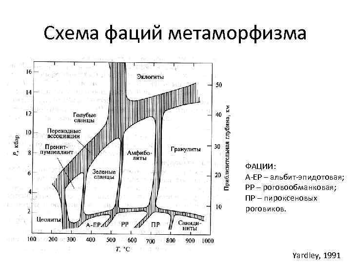 Схема фаций метаморфизма ФАЦИИ: А-ЕР – альбит-эпидотовая; РР – роговообманковая; ПР – пироксеновых роговиков.