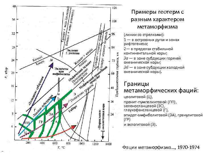 Примеры геотерм с разным характером метаморфизма (линии со стрелками): 1 — в островных дугах