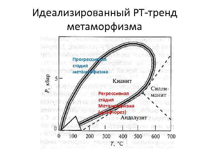 Идеализированный PT-тренд метаморфизма Прогрессивная стадия метаморфизма Регрессивная стадия Метаморфизма (диафторез) 