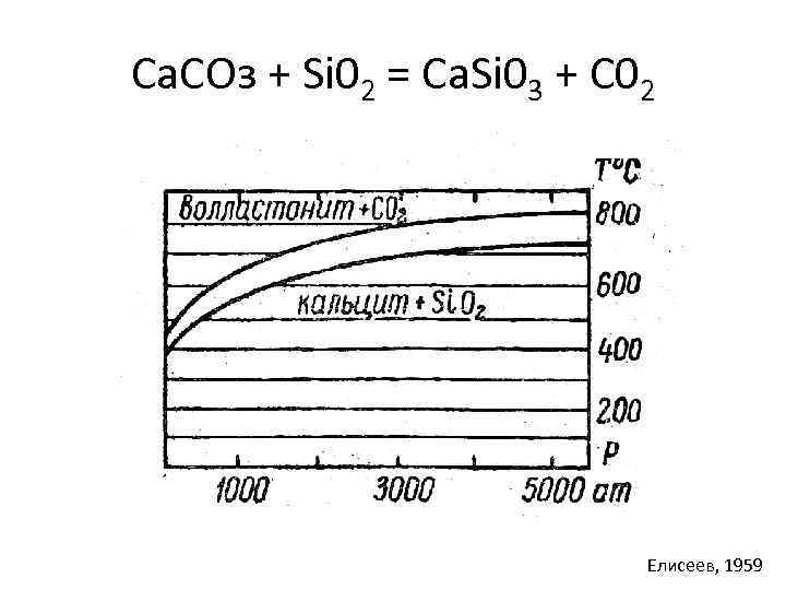 Са. СОз + Si 02 = Ca. Si 03 + С 02 Елисеев, 1959