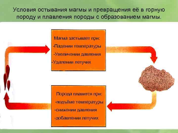 Условия остывания магмы и превращения её в горную породу и плавления породы с образованием