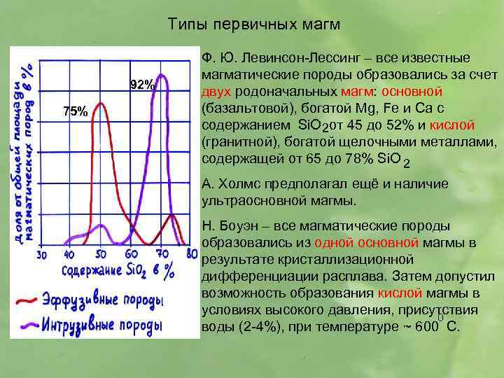 Типы первичных магм 92% 75% Ф. Ю. Левинсон-Лессинг – все известные магматические породы образовались