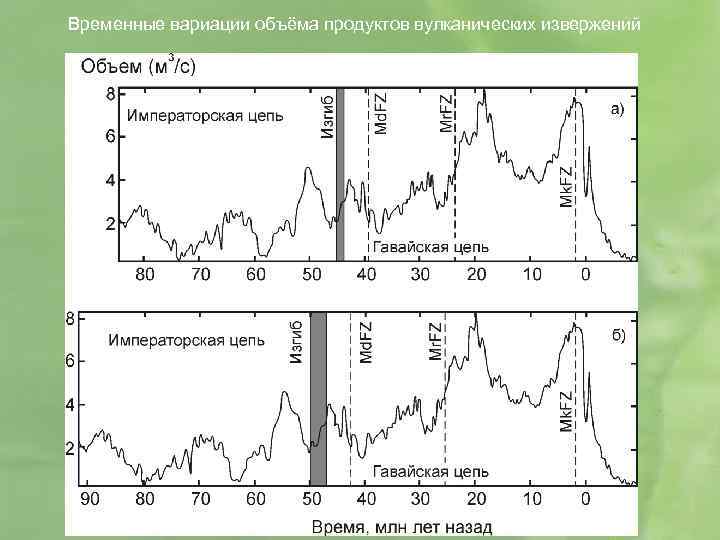 Временные вариации объёма продуктов вулканических извержений 
