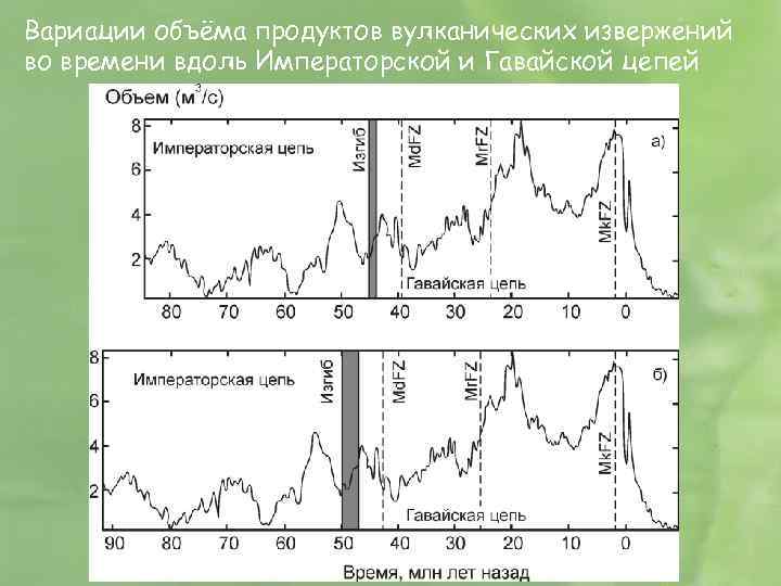 Вариации объёма продуктов вулканических извержений во времени вдоль Императорской и Гавайской цепей 