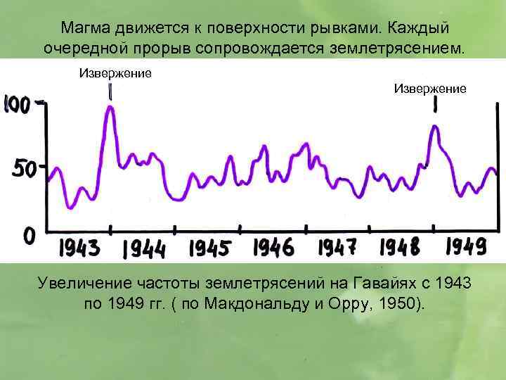 Магма движется к поверхности рывками. Каждый очередной прорыв сопровождается землетрясением. Извержение Увеличение частоты землетрясений