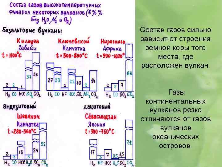 Состав газов сильно зависит от строения земной коры того места, где расположен вулкан. Газы