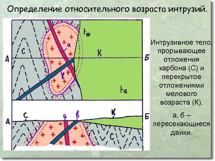 Определение относительного возраста интрузий. Интрузивное тело, прорывающее отложения карбона (С) и перекрытое отложениями мелового