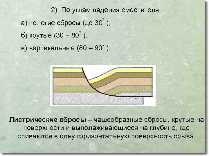 2). По углам падения сместителя: 0 а) пологие сбросы (до 30 ), 0 б)