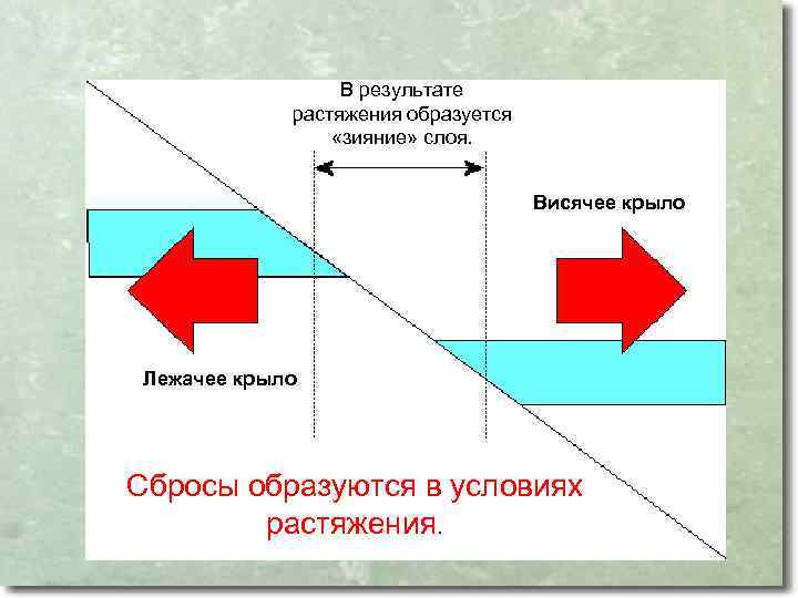 В результате растяжения образуется «зияние» слоя. Висячее крыло Лежачее крыло Сбросы образуются в условиях