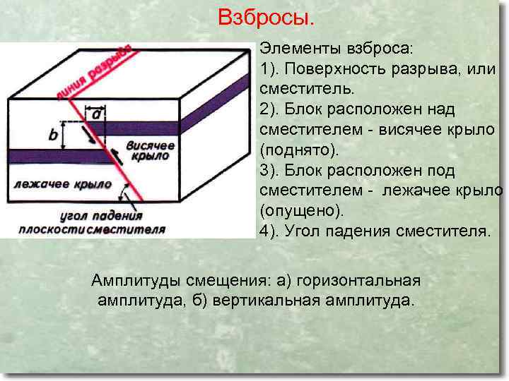 Взбросы. Элементы взброса: 1). Поверхность разрыва, или сместитель. 2). Блок расположен над сместителем -