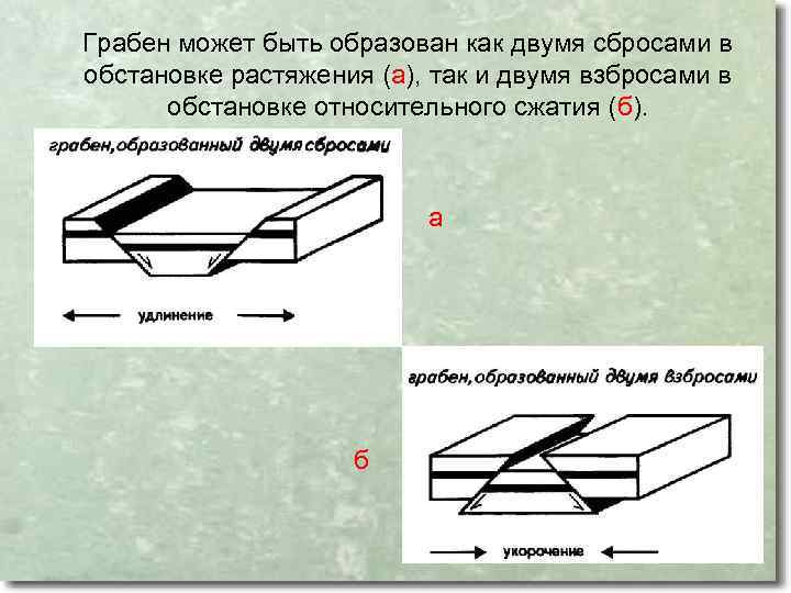 Грабен может быть образован как двумя сбросами в обстановке растяжения (а), так и двумя