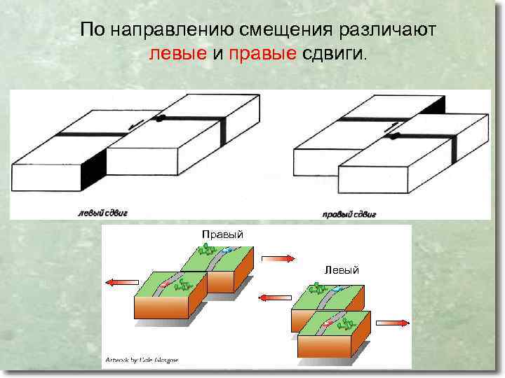 По направлению смещения различают левые и правые сдвиги. Правый Левый 