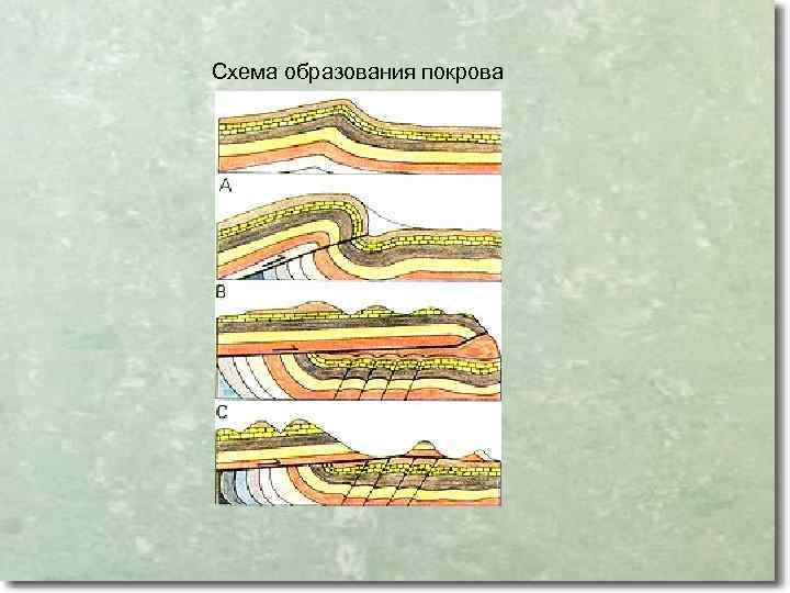 Схема образования покрова 