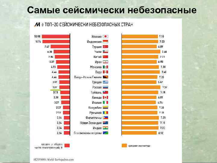 Самые сейсмически небезопасные страны 