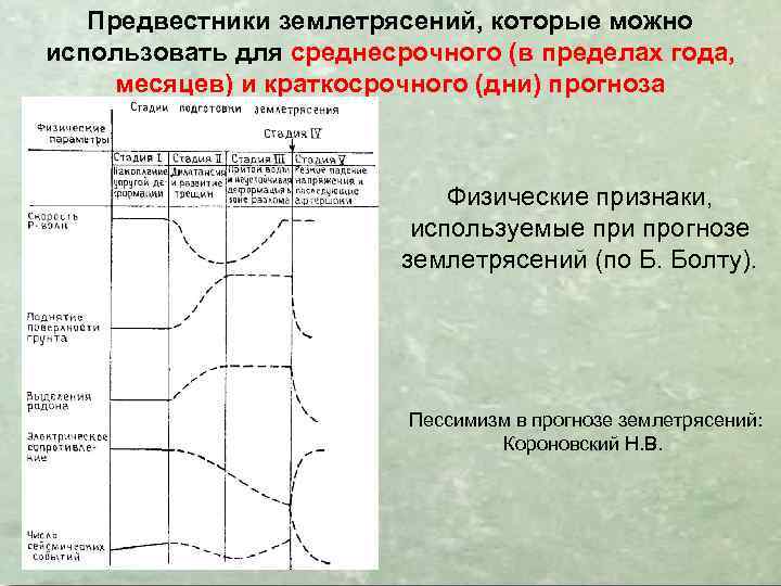 Предвестники землетрясений, которые можно использовать для среднесрочного (в пределах года, месяцев) и краткосрочного (дни)