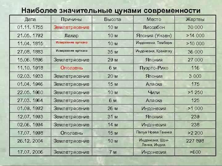 Наиболее значительные цунами современности Дата Причины Высота Место Жертвы 01. 1755 Землетрясение 10 м