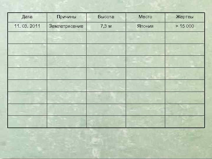 Дата Причины Высота Место Жертвы 11. 03. 2011 Землетрясение 7, 3 м Япония >